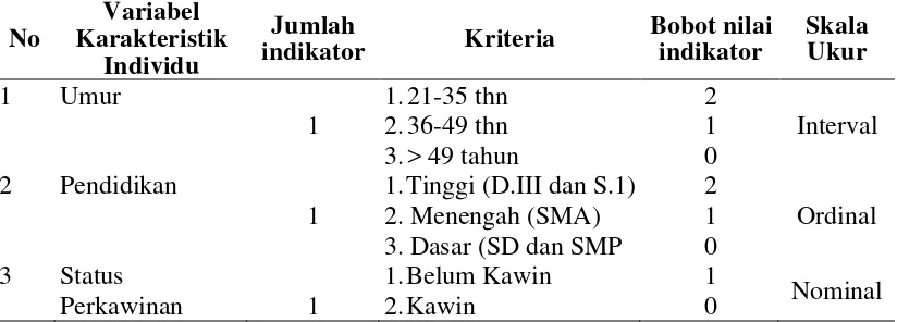 Tabel 3.2 Aspek Pengukuran Variabel Mutu Pelayanan 