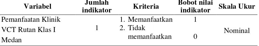 Tabel 3.3  Aspek Pengukuran Variabel Pemanfaatan Klinik VCT Rutan Klas I 