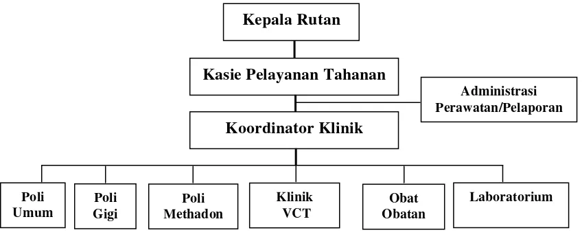 Gambar 4.1 Struktur Organisasi Klinik Rumah Tahanan Negara Klas I Medan 