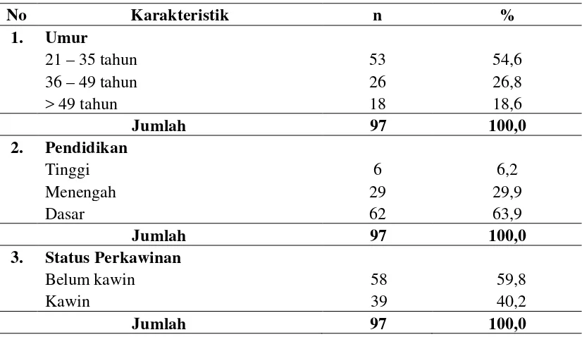 Tabel 4.1 Distribusi Identitas Responden di Rumah Tahanan Negara Klas I Medan 
