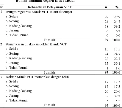 Tabel 4.2.  Distribusi Responden tentang Kehandalan Pelayanan VCT di 