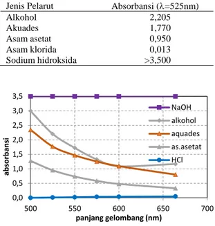 Tabel 2. Data uji absorbansi pada ekstrak daun      jambu Australia dengan metode ultrasonifikasi 