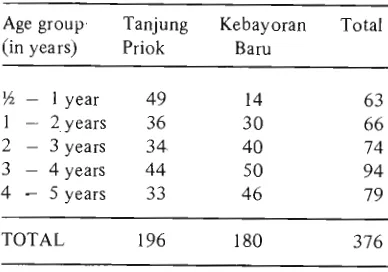 Table 1 Distribution the number of sera exa- mined it's neutralizing antibody to polio virus, from Jakarta (Tanjung Priok and Kebayoran Baru) by age group