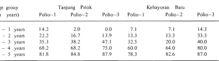 Table 2 Percentage of sera with neutralizing antibody to each of three type poliovirus, by age, in Tanjung Priok and Kebayoran Baru, Jakarta 