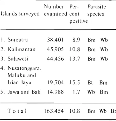 Table 1 Distribution and prevalence of fila- riasis in Indonesia 