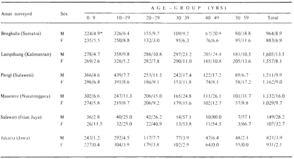 Table 2 Age-sex distribution of cases of microfilaraemia for selected areas in Indonesia 