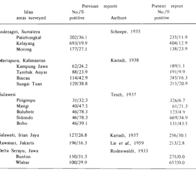 Table 3 Comparison of data by others on distribution and prevalence of filariasis in Indonesia and that resulting from the present survey 