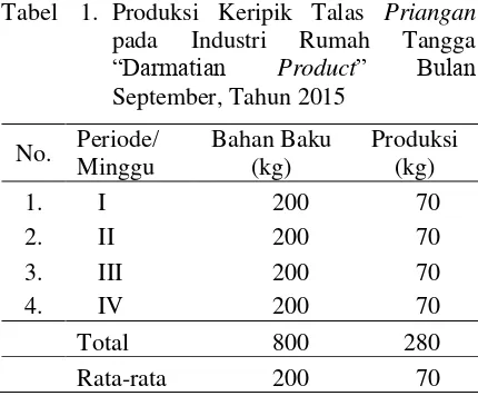 Tabel 1. Produksi Keripik Talas Priangan 
