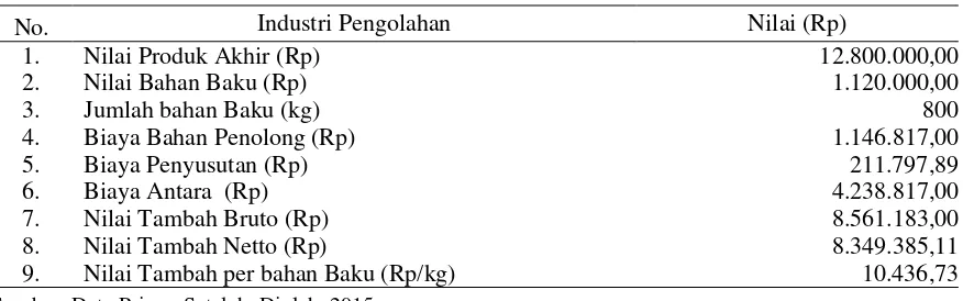 Tabel 2. Analisis Nilai Tambah Keripik Talas Priangan pada Industri Rumah Tangga “Darmatian Product” bulan September, Tahun 2015 