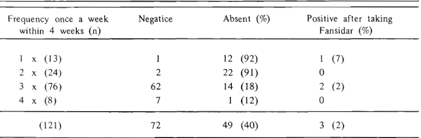 Table 2 Combined sulfadoxine-pyrimethamine as prophylaxis against malaria in Jayapura 