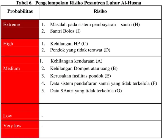 Tabel 6.  Pengelompokan Risiko Pesantren Luhur Al-Husna 