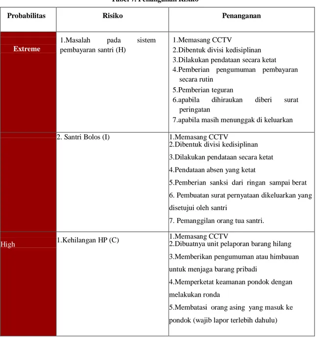 Tabel 7. Penanganan Risiko 