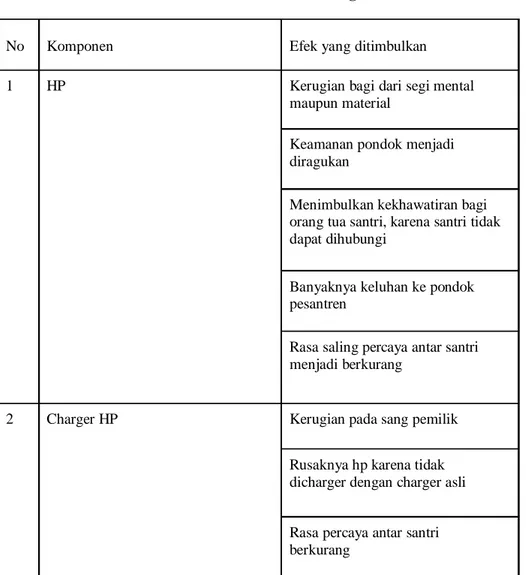 Tabel 4. Identifikasi Kehilangan HP
