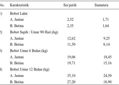 Tabel 1. Penampilan bobot lahir, sapih (6 bulan dan 12 bulan) Domba Sungei  