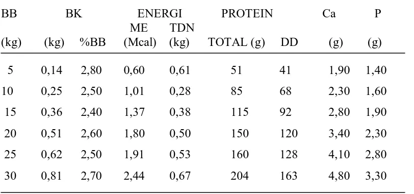 Tabel 2. Daftar kebutuhan zat gizi dalam makanan domba. 