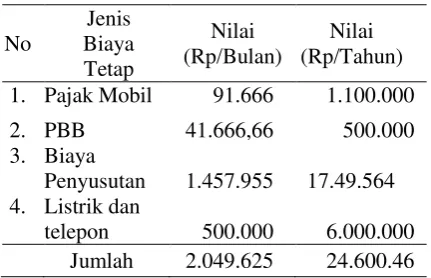 Tabel 1 menunjukkan bahwa biaya tetap produksi minyak nilam pada Industri Minyak Nilam, Tahun 2015 terdiri atas biaya pajak kendaraan per bulan sebesar Rp