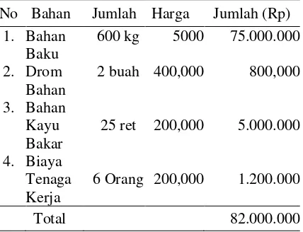 Tabel 2. Biaya Variabel Produksi Usaha Industri Minyak Nilam pada Bulan September 