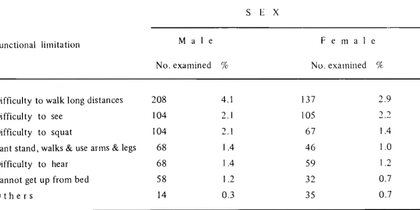 Table 4 List of the most common chronic impairments by sex 