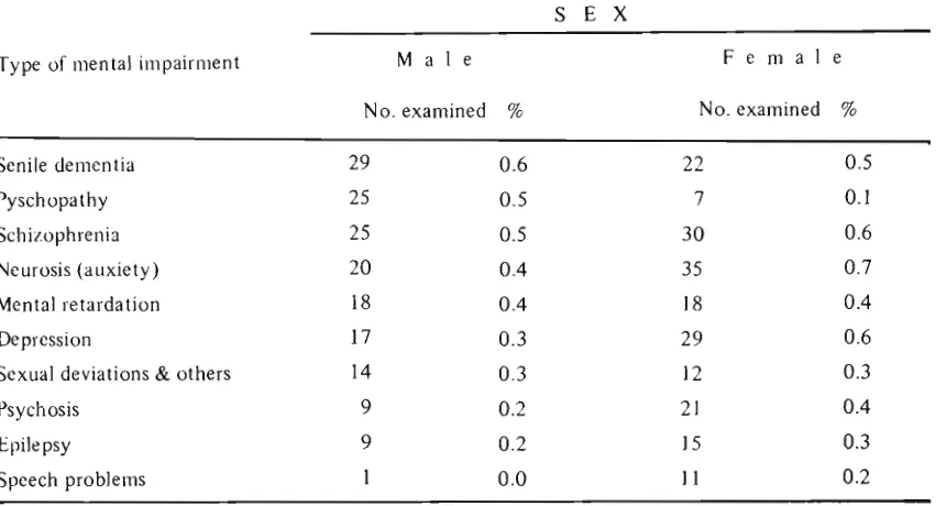 Table 6 List of mental impairment by sex 