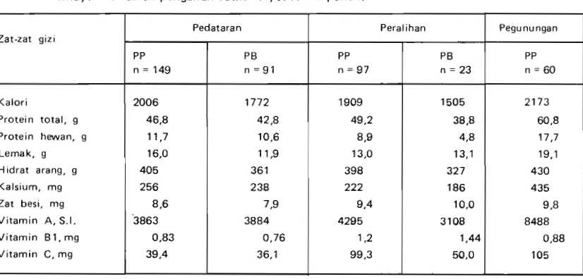 Tabel 4. Zat-zat gizi yang diperoleh rata-rata seorang petani sehari dari konsumsi makanan di wilayah di daerah pengairan Jatiluhur, sebelum panen