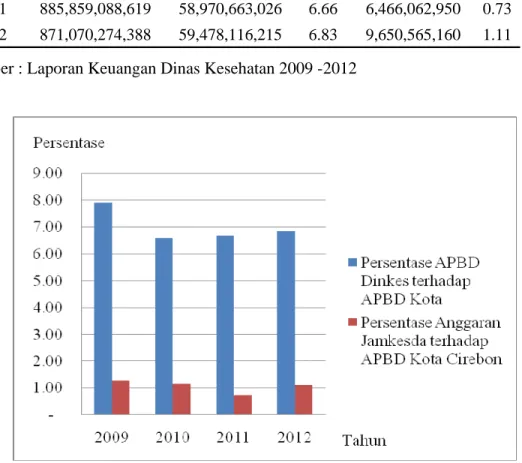 Tabel 1. Ketersediaan Dana Program Jamkesda Tahun2009 – 2012 