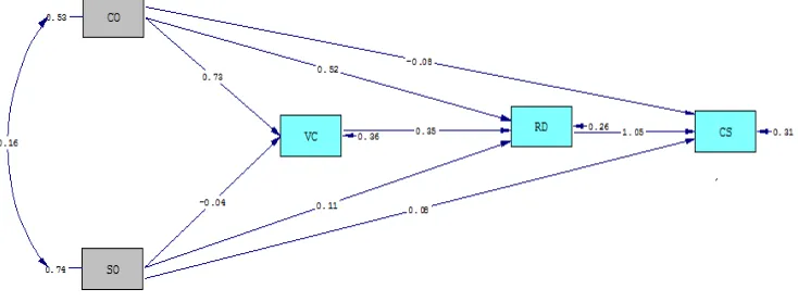 Figure 3 Match Test Results T-Values Model 