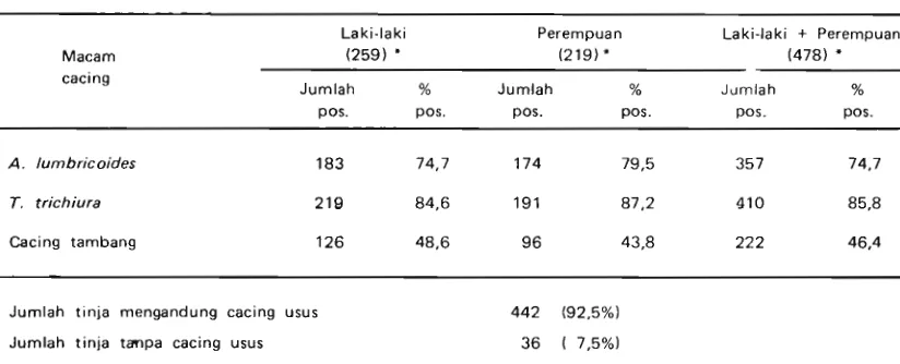 Tabel 1 Prevalensi infeksi cacing usus pada Golongan A, sebelum pengobatan dengan pyrantel pamoate, menurut jenis kelamin, di Yogyakarta 