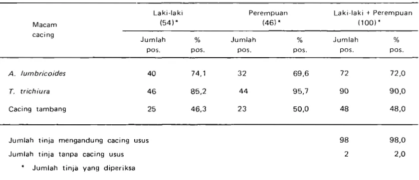 Tabel 2 Prevalensi infeksi cacing usus pada Golongan B, sebelum mendapat plasebo, menurut jenis 