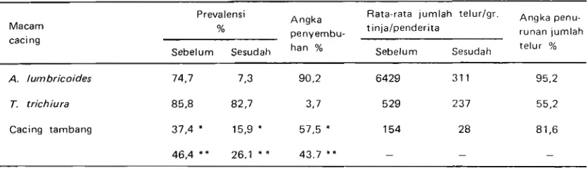 Tabel 3 Prevalensi infeksi cacing usus pada Golongan A, sebelum pengobatan dengan pyrantel 