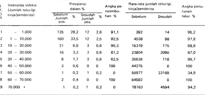 Tabel 6 Angka penyembuhan dan angka penurunan jumlah telur, menurut intensitas infeksi A