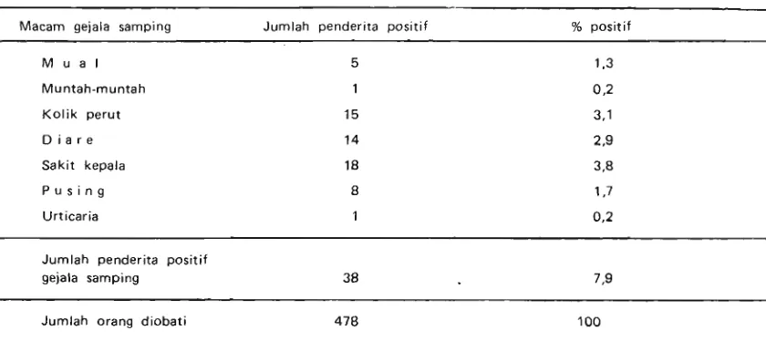 Tabel 9 Gejala samping dalam waktu 24 jam sesudah pengobatan pyrantel pamoate, di Yogyakarta 