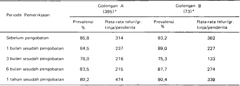 Tabel 10 Perubahan prevalensi dan intensitas infeksi A. lumbricoides, setelah pengobatan dengan 