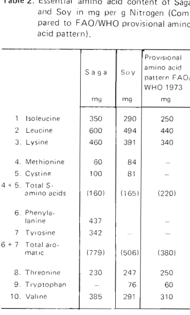 Table 1) 4 + 5. Total S -  amino acids 