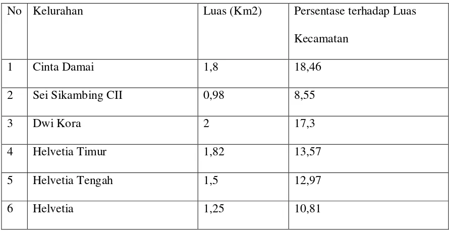 Tabel 2.1 Luas Wilayah dirinci per Kelurahan di Kecamatan Medan Helvetia 