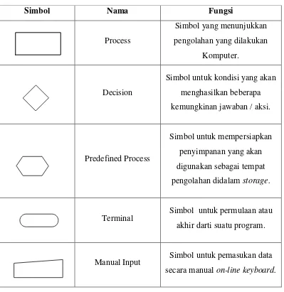 Tabel 2.2. Processing Simbols 