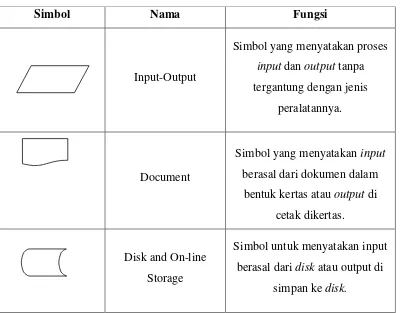 Tabel 2.3. Input-Output Symbol 