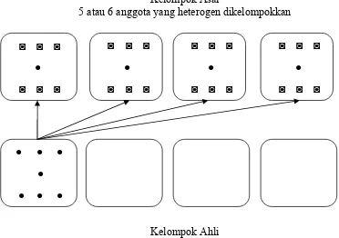 Gambar 1 : Ilustrasi yang menunjukan tim Jigsaw (Trianto, 2009:74)  