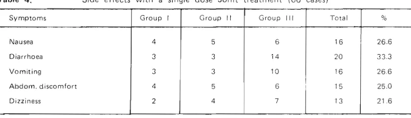 Table 4. Side effects with a single dose Jonit treatment (60 cases) Symptoms Group I Group II Group I l l  Total % 
