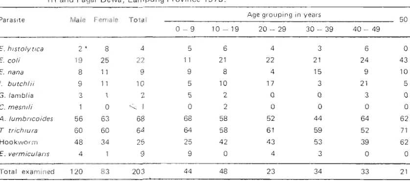 Table 2. Prevalence rates (%) of intestinal parasites in inhabitants of Way Abung I l l  and Pagar Dewa, Lampung 1975
