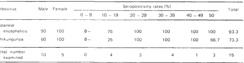 Table 4. Prevalence of malaria in Way Abung I l l  and Pagar Dewa, Lampung Province, 1975