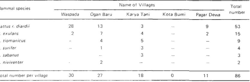 Table 10. Rodents collected during Lampung Survey, August, 1975. 