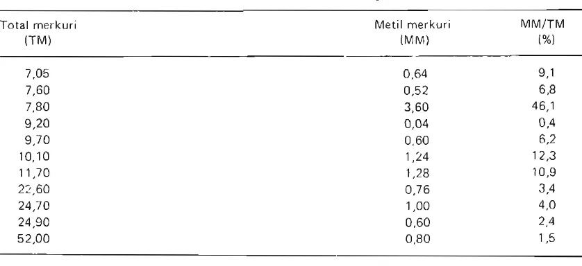 Tabel 2. Nilai tengah dan standard devisi total merkuri pada rambut dari sampel menurut golongan 