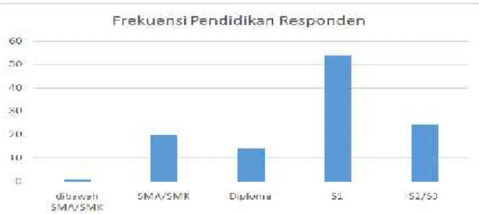 Gambar 6 Frekuensi Status Pernikahan Responden Berdasarkan Gambar 6,  dapat  