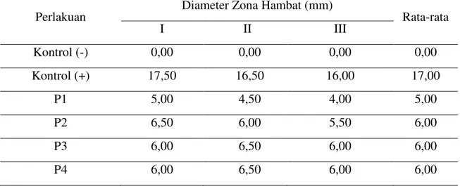 Tabel  1. Hasil Pengukuran Diameter  Zona Hambat  Ekstrak Etanol  Biji Pepaya  (Carica papaya  L.) terhadap bakteri Pseudomonas aeruginosa