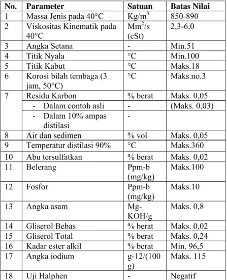 Tabel 2.1  Syarat Mutu Biodiesel menurut SNI 04-7182-2006 