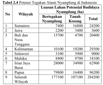 Tabel 2.4  Potensi Tegakan Alami Nyamplung di Indonesia 