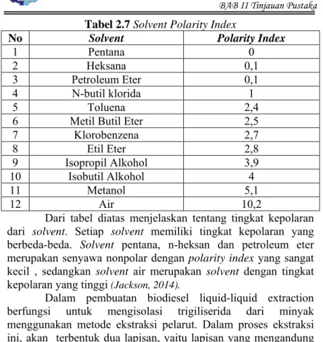 Tabel 2.7 Solvent Polarity Index 