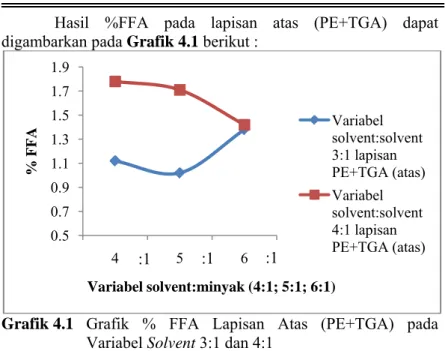 Grafik 4.1  Grafik  %  FFA  Lapisan  Atas  (PE+TGA)  pada  Variabel Solvent 3:1 dan 4:1 