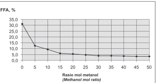 Table  4. FFA  average  value  in  the  end  of  esterification  at  different  methanol  mol  ratio
