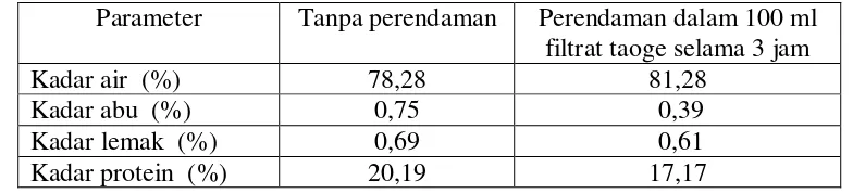 Tabel 3.  Hasil analisis komposisi kimia ikan cucut (Carcharinus sp) 